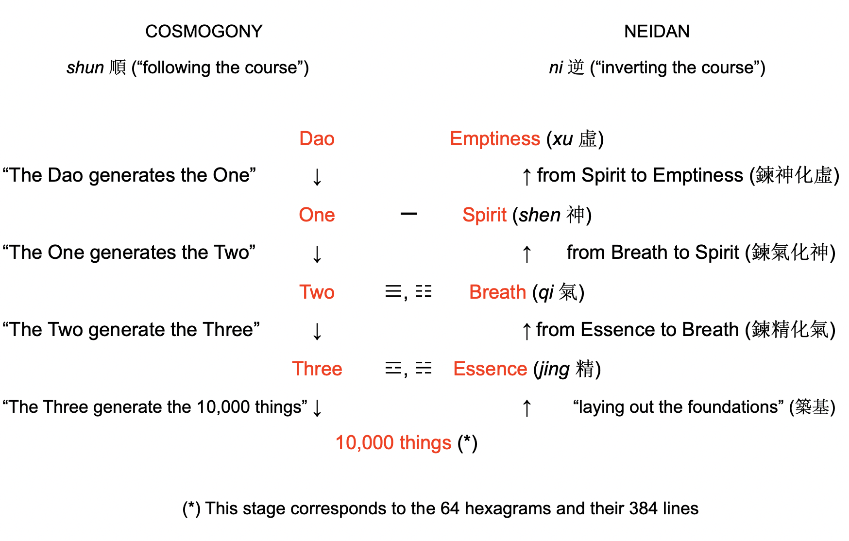 The Daode jing and Neidan