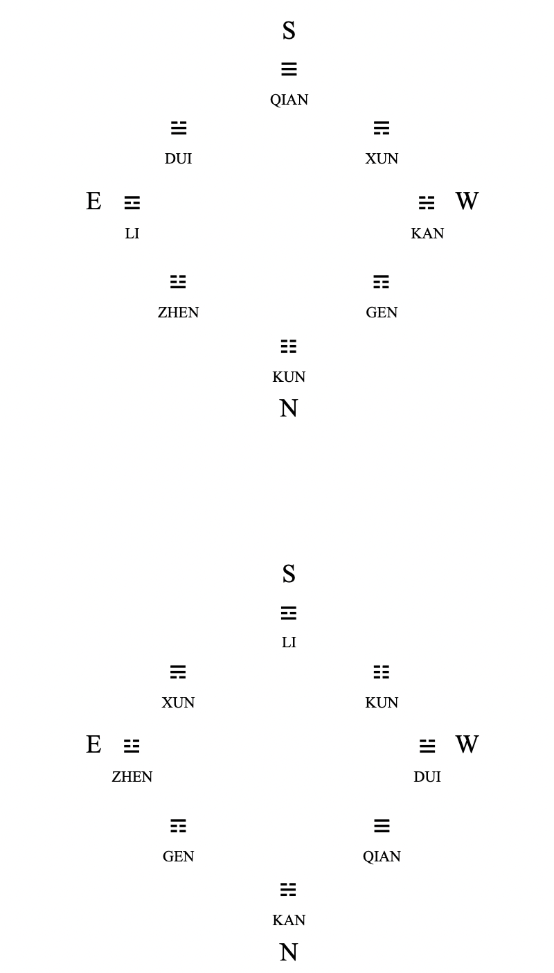 Eight Trigrams - Spatial Arrangement