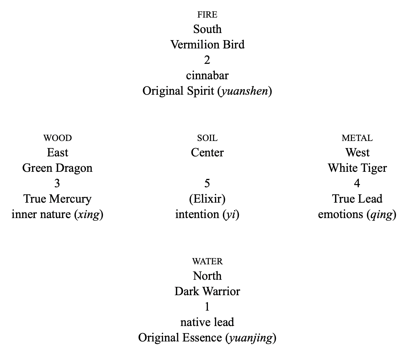 The Five Agents (Wuxing) - Spatial Arrangement
