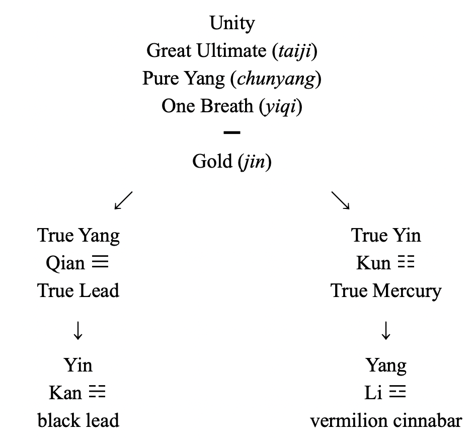 Xiantian (precelestial) and Houtian (postcelestial)